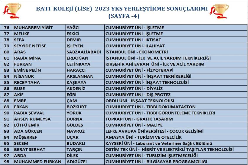 BATI KOLEJİ (LİSE) 2023 YKS KAZANANLARIMIZ